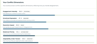 Conflict dimensions dashboard showing five personality assessment scores for engagement, emotion, and speed.