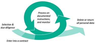 Life-cycle of the vendor relationship