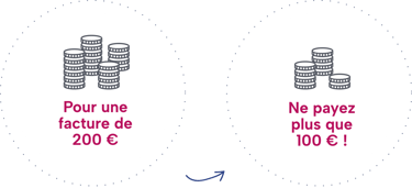 le crédit d'impôt avec avance immédiate pour réduire le reste à payer par deux