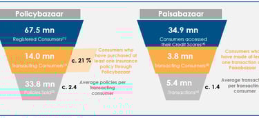 Customer registered vs policies sold data of policybazaar , pb fintech stock analysis