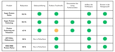 Protein Futterteig Einsatzgebiete