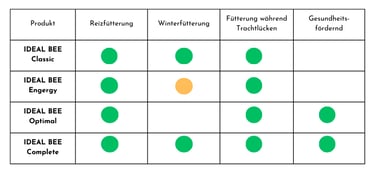 Futtersirup Bienen Einsatz