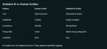 Ambient AI vs Human Scribes