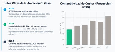 Infographic showing Chile's green hydrogen roadmap and cost competitiveness projection for 2030.