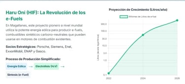 Graph showing projected growth of Haru Oni e-Fuels production in Chile from 2022 to 2026.