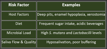 caries-risk factors