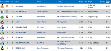 Race 2 Results