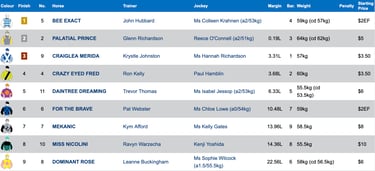 Race 4 Results