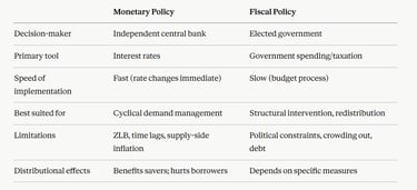 IB Economics Monetary vs Fiscal Policy: Key Comparison