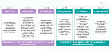 Tables that summarizes the AI Contribution Scale: the 6 levels of AI involvement in projects.