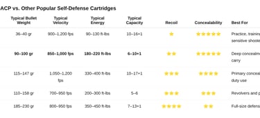 .380 vs other caliber ammo comparison chart