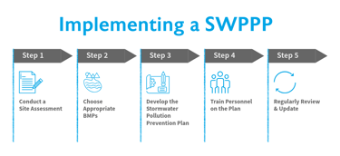 Implementing a Storm Water Pollution Prevention Plan (SWPPP)
