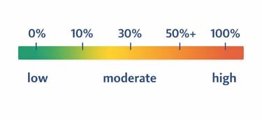 credit utilization percentage ranges from low to high visual chart