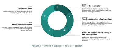 An infographic of the 5 stage design process for iterative service design