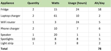 How big battery do you need?