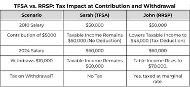 Tax Treatment of TFSA vs RRSP Considering $50,000 income