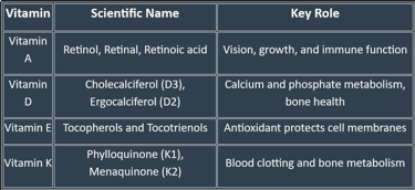 classification fat soluble vitamins