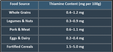 Thiamine dietary sources
