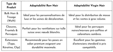 Tableau comparatif d'application du raw hair et virgin hair vietnamien pour grossistes de bulk hair, tissages, lace wigs 