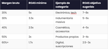 Tabla: ROAS mínimo segú margen