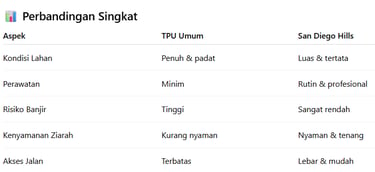 Perbandingan Makam San Diego Hill Karawang vs TPU