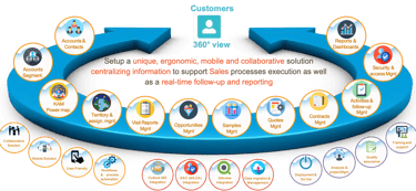 360° view of customers in a CRM