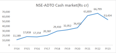 nse-adto cash market 10 year trend_the moat investor_decreasing cyclicality of brokerage industry