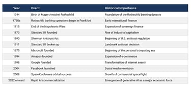 Timeline of Wealth Evolution