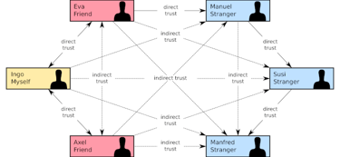 Patikimumo tinklas. Įvairūs žmonės sujungti rodyklėmis, tiesiogiai ir per kitus žmones