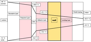 Temperature gradient comparison graph after applying Bestone Materials external wall insulation comp