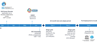 timeline of the IPOS's development