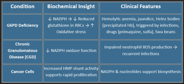HMP shunt-biomedical importance