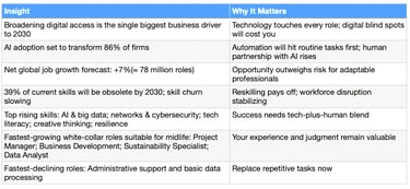 Future of Jobs Report 2025 Insights