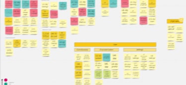 user groups organized by themes - colour depicts subjective importance reported by participants