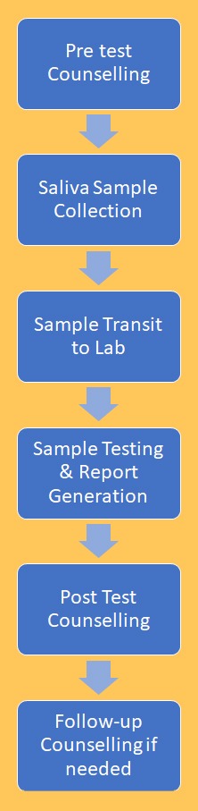 Genetic Testing for Health