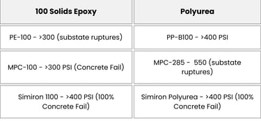 Adhesion strength test epoxy vs polyurea