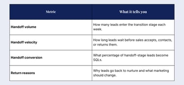 A table of sales handoff metrics including volume, velocity, conversion, and return reasons definitions.