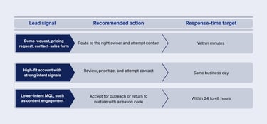 A table outlining sales lead response time targets based on lead signals and recommended actions.