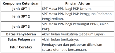 Ketentuan Jenis SPT pada Coretax dan rincian aturannya