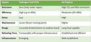 Jet Engines vs Fuel Cells