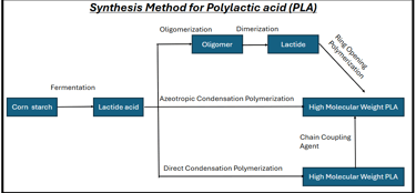 Synthesis method for polylactic acid (PLA)