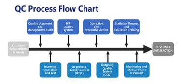 Quality Control Process Flowchart