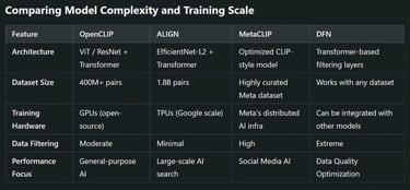 OpenCLIP vs ALIGN vs MetaCLIP vs DFN (Data Filtering Networks): A Comprehensive Comparison