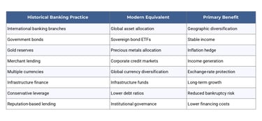Comparison Matrix: Historical Crisis Strategy vs Modern Portfolio Management