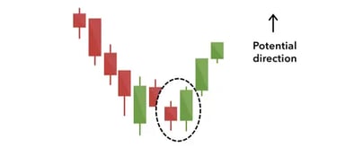 Bullish Engulfing candlestick pattern example - reversal pattern on chart