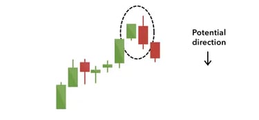 Bearish Engulfing candlestick pattern example - reversal pattern at trend top