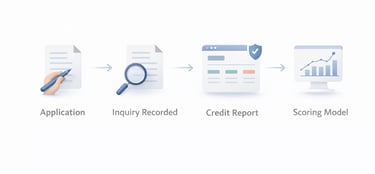 Diagram showing how a credit application becomes an inquiry, appears on a credit report, and is eval