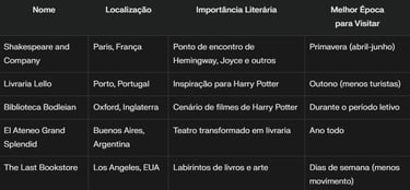 Table of recommendations of the best bookstores and libraries to visit