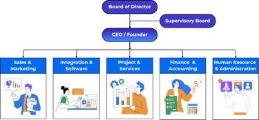 Integrix’s structure highlights leadership, technical, and operational roles in integration.