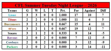 Tuesday Standings week 3